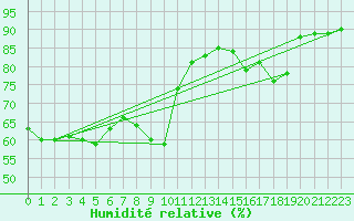 Courbe de l'humidit relative pour Constance (All)