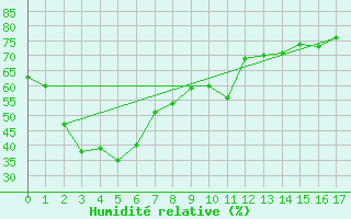 Courbe de l'humidit relative pour Hikone