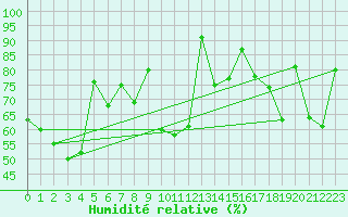 Courbe de l'humidit relative pour Loken I Volbu