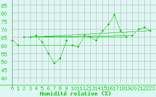 Courbe de l'humidit relative pour Anamur