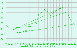 Courbe de l'humidit relative pour Herbault (41)