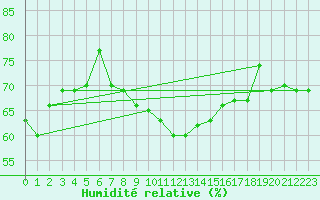 Courbe de l'humidit relative pour Torpshammar