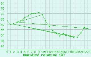 Courbe de l'humidit relative pour Cabestany (66)
