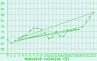 Courbe de l'humidit relative pour Saint-Philbert-sur-Risle (27)