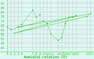 Courbe de l'humidit relative pour le bateau BATFR03