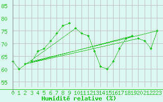 Courbe de l'humidit relative pour Bourg-Saint-Andol (07)
