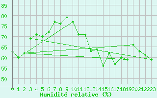 Courbe de l'humidit relative pour Napf (Sw)