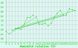 Courbe de l'humidit relative pour Wolfsegg