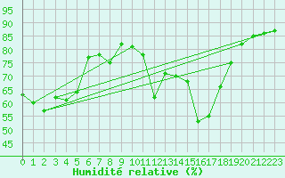 Courbe de l'humidit relative pour Cap Cpet (83)