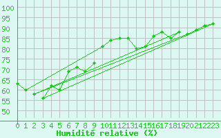 Courbe de l'humidit relative pour Vangsnes