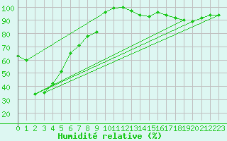 Courbe de l'humidit relative pour Hoherodskopf-Vogelsberg