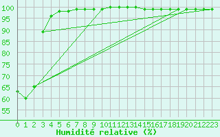 Courbe de l'humidit relative pour Gourdon (46)