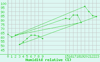 Courbe de l'humidit relative pour Napf (Sw)