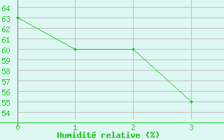 Courbe de l'humidit relative pour Bowen Airport Aws