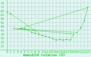 Courbe de l'humidit relative pour Jokkmokk FPL