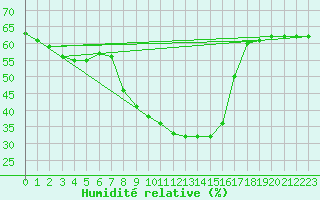 Courbe de l'humidit relative pour St. Radegund