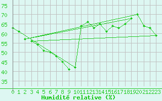 Courbe de l'humidit relative pour Mouilleron-le-Captif (85)