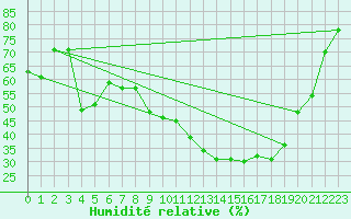 Courbe de l'humidit relative pour Bonnecombe - Les Salces (48)