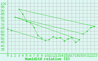 Courbe de l'humidit relative pour Envalira (And)