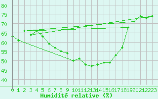 Courbe de l'humidit relative pour Hoburg A