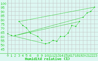 Courbe de l'humidit relative pour Kittila Matorova