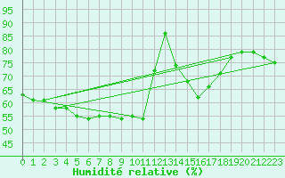 Courbe de l'humidit relative pour Nice (06)