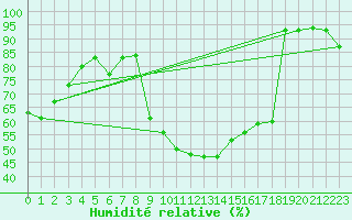 Courbe de l'humidit relative pour Cevio (Sw)