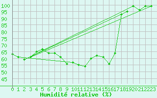 Courbe de l'humidit relative pour Barth