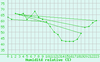 Courbe de l'humidit relative pour Pully-Lausanne (Sw)