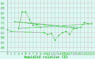 Courbe de l'humidit relative pour Lugo / Rozas