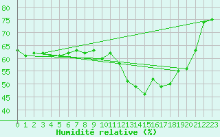 Courbe de l'humidit relative pour Carpentras (84)