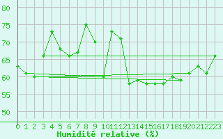 Courbe de l'humidit relative pour Calais / Marck (62)