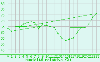 Courbe de l'humidit relative pour Pully-Lausanne (Sw)