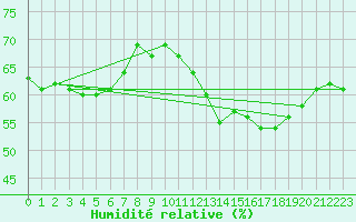 Courbe de l'humidit relative pour Clermont-Ferrand (63)