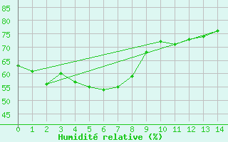 Courbe de l'humidit relative pour Tanegashima