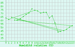 Courbe de l'humidit relative pour Palma De Mallorca