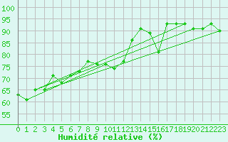 Courbe de l'humidit relative pour Krahnjkar