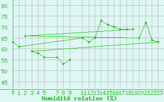 Courbe de l'humidit relative pour Nattavaara