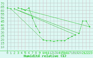 Courbe de l'humidit relative pour Aranda de Duero