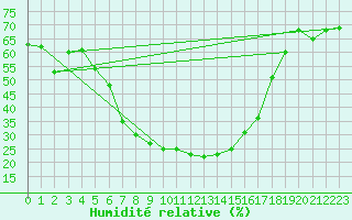 Courbe de l'humidit relative pour Hjartasen
