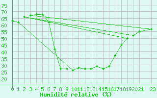 Courbe de l'humidit relative pour Roc St. Pere (And)
