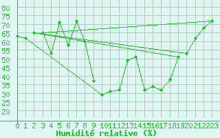 Courbe de l'humidit relative pour Hyres (83)