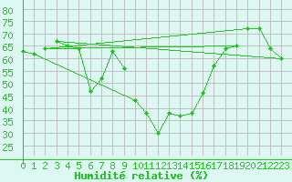 Courbe de l'humidit relative pour Cap Corse (2B)