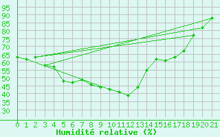 Courbe de l'humidit relative pour Nord-Solvaer