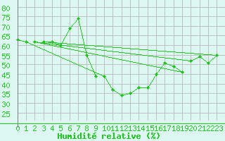 Courbe de l'humidit relative pour Santa Maria, Val Mestair