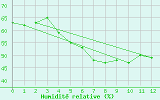 Courbe de l'humidit relative pour Praha Kbely