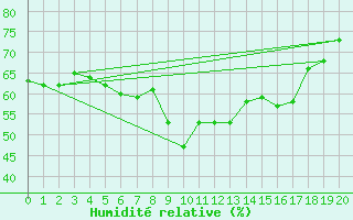 Courbe de l'humidit relative pour Langoe