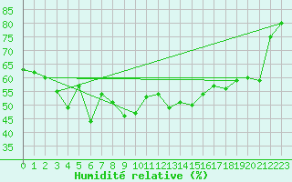 Courbe de l'humidit relative pour Alpinzentrum Rudolfshuette