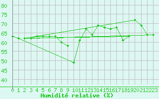 Courbe de l'humidit relative pour Nice (06)