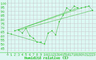 Courbe de l'humidit relative pour Obergurgl